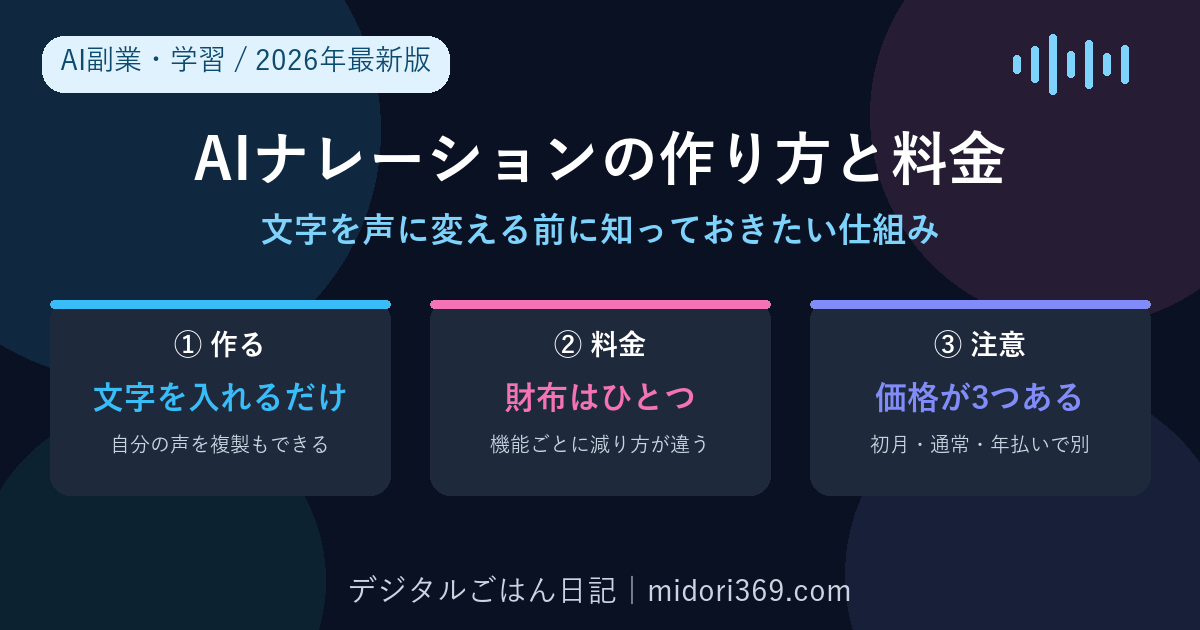 ElevenLabsなどのAI音声サービスで文字をナレーションに変える手順と、読み上げ・効果音・文字起こし・吹き替えが1つのクレジットから引かれる料金の仕組み、同じプランに初月価格と通常価格と年払い価格の3つがあることを初心者向けにまとめた2026年最新版の解説