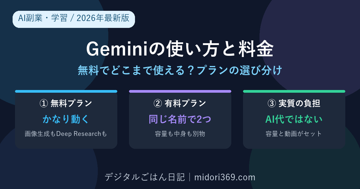 Geminiの無料プランでどこまで使えるか、同じ名前で2種類ある有料プランの違い、料金にストレージと動画サービスが含まれる点を初心者向けにまとめた2026年最新版の解説