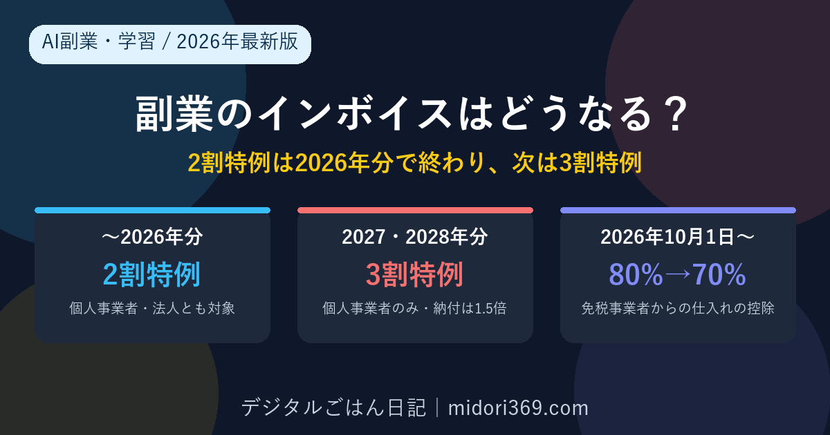 副業とインボイス制度の2026年最新まとめ。2割特例は2026年分で終わり、2027年・2028年分は個人事業者のみが使える3割特例に変わること、2026年10月1日から免税事業者からの仕入れの控除割合が80%から70%に下がることを初心者向けに解説