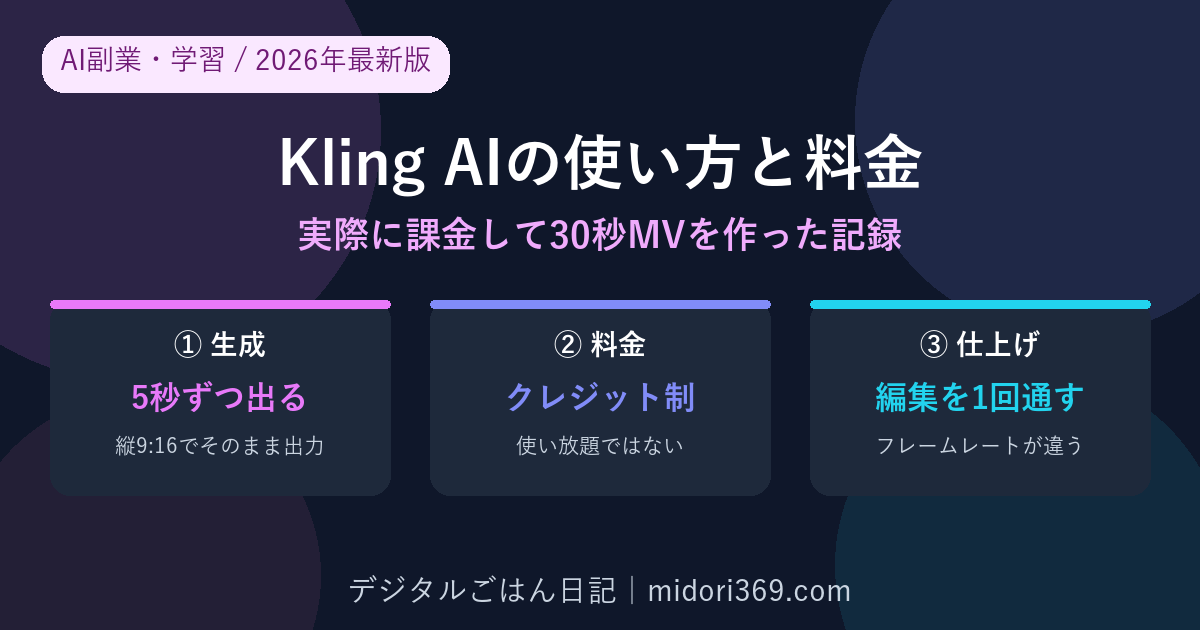 Kling AIで動画クリップが5秒ずつ縦9:16で生成されること、料金がクレジット制で使い放題ではないこと、生成後に編集ソフトでフレームレートをそろえる必要があることを初心者向けにまとめた2026年最新版の解説